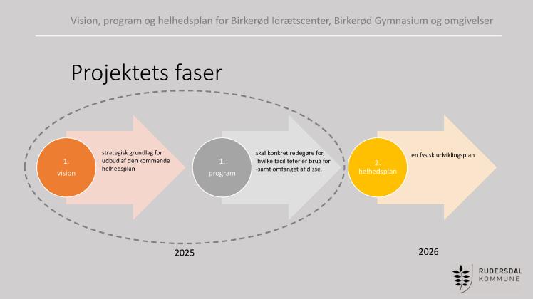 Projektets faser i grove træk